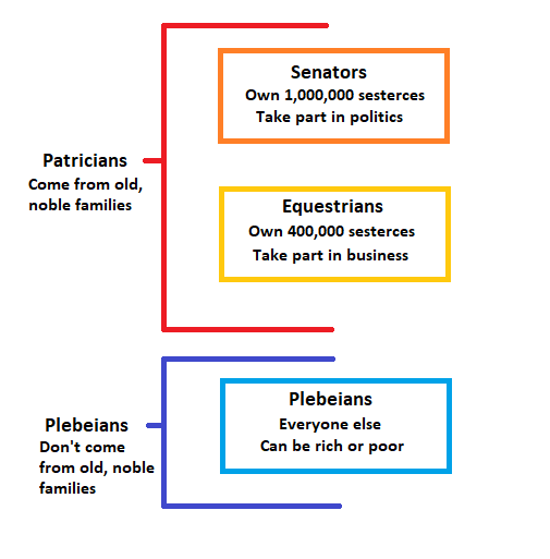 Patricians and Plebs